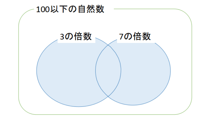 集合の要素の個数の求め方ーベン図を使って「重なり」を正しく計算する手順