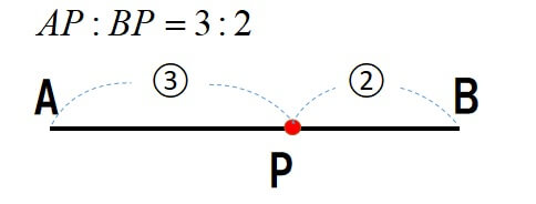 基本】内分点、外分点の公式と求め方《座標・ベクトル・複素数》 