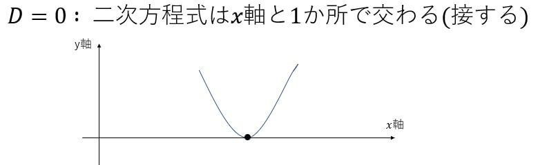 判別式Dの公式と使い方!実数解・共有点の個数を見分ける方法を練習問題で解説