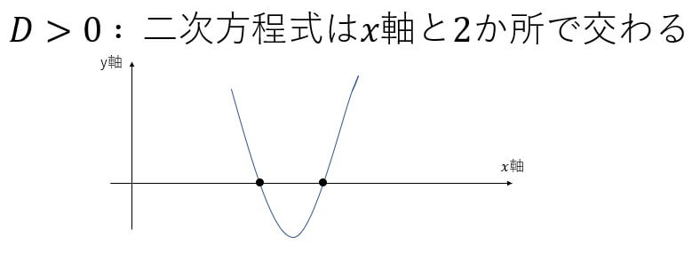 判別式Dの公式と使い方!実数解・共有点の個数を見分ける方法を練習問題で解説