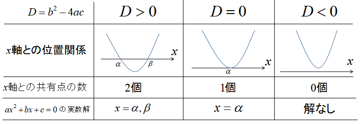 判別式Dの公式と使い方!実数解・共有点の個数を見分ける方法を練習問題で解説