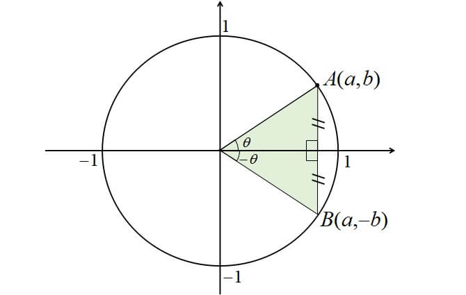 -θの三角関数