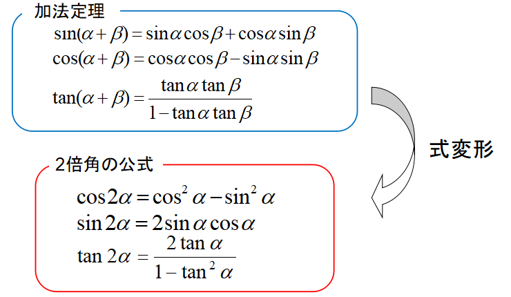 2倍角の公式の覚え方と導き方:cosの3パターンの変形を使い分けるコツ