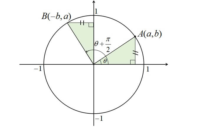 θ＋π/2の三角関数