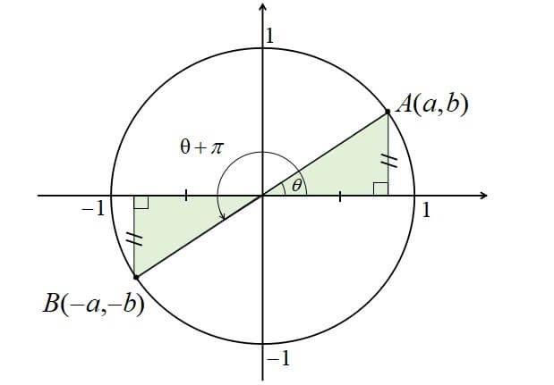 θ+πの三角関数