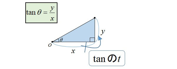 三角関数(sin,cos,tan)の覚え方