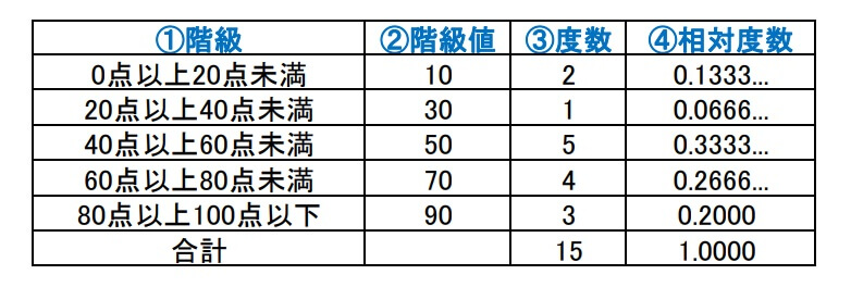 【数学Ⅰ】データの分析重要公式まとめ《完全攻略》