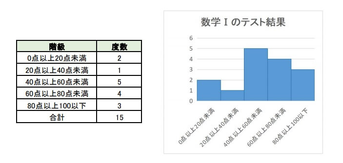 度数分布表の見方ー階級値を使った平均値・最頻値の求め方をわかりやすく解説
