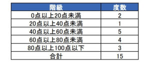度数分布表の見方ー階級値を使った平均値・最頻値の求め方をわかりやすく解説
