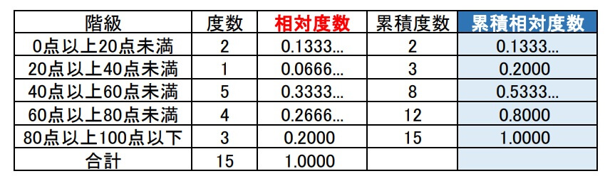 度数分布表の見方ー階級値を使った平均値・最頻値の求め方をわかりやすく解説