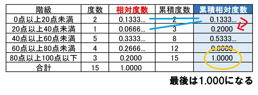 度数分布表の見方ー階級値を使った平均値・最頻値の求め方をわかりやすく解説