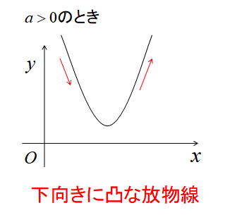 2次関数のグラフの形