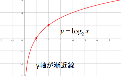 対数関数のグラフの書き方【3ステップ】で書けるコツと指数関数との関係