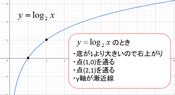 対数関数のグラフの書き方【3ステップ】で書けるコツと指数関数との関係