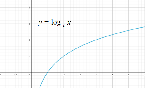 対数のグラフ1