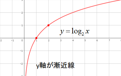 対数関数のグラフの書き方