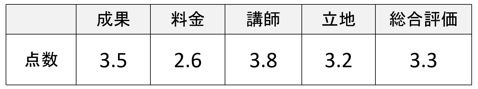 東進ハイスクール赤羽校の評価