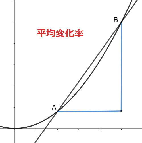 平均変化率の求め方：意味と公式を解説！「傾き」との違いもスッキリわかる