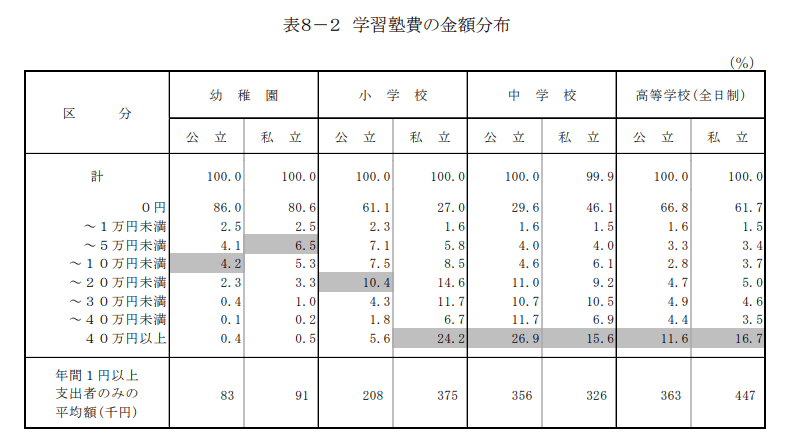 学習塾費の金額分布