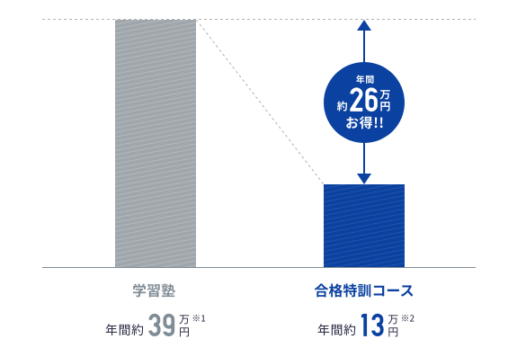 学習塾と合格特訓コースの差