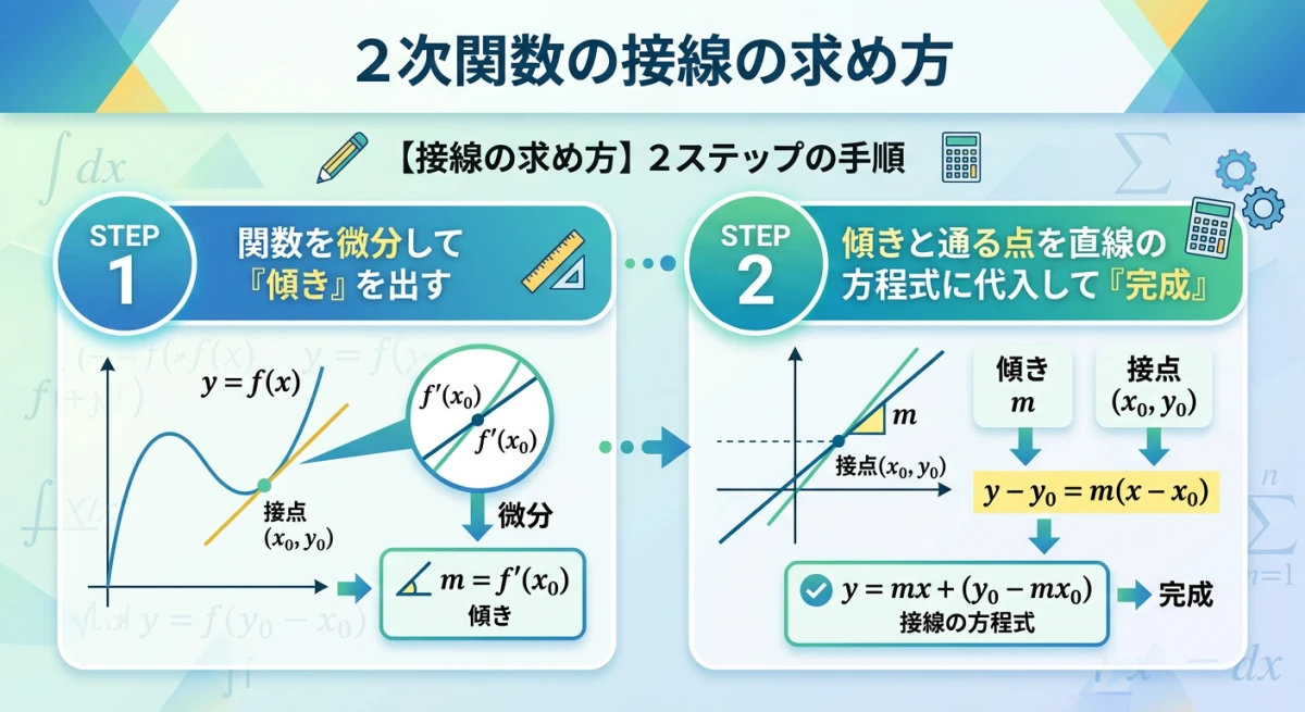 接線を求める2つのステップ（傾きを求める・座標を代入する）を説明した手順図