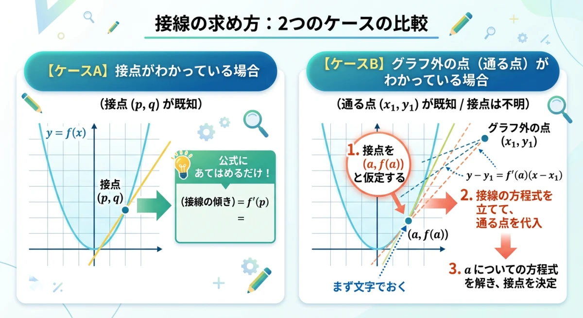 接点が既知の場合とグラフ外の点を通る場合の解法の違いを示した比較図解