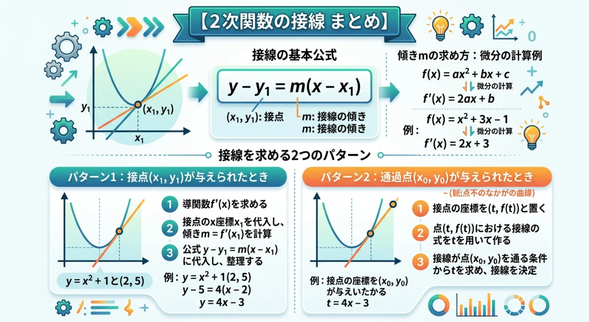 2次関数の接線の公式と解法パターンをまとめた要約図解