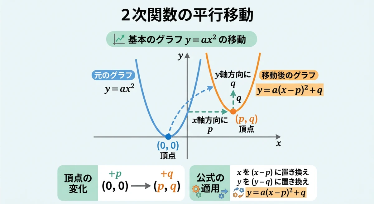 2次関数の基本形から平行移動後の式への変化と、頂点の移動を視覚化した概念図