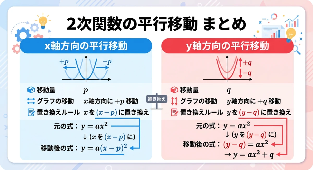 2次関数の平行移動における置き換えルールを簡潔にまとめた比較図解